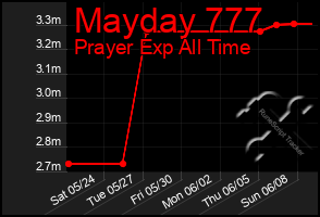 Total Graph of Mayday 777