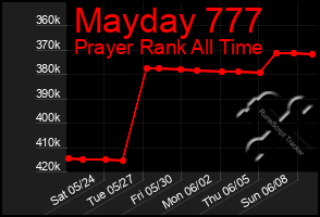 Total Graph of Mayday 777