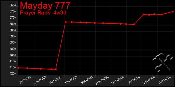 Last 31 Days Graph of Mayday 777