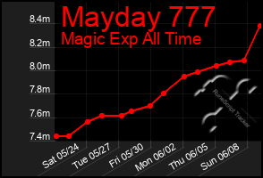 Total Graph of Mayday 777