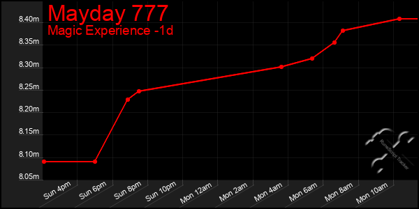 Last 24 Hours Graph of Mayday 777