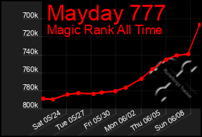 Total Graph of Mayday 777