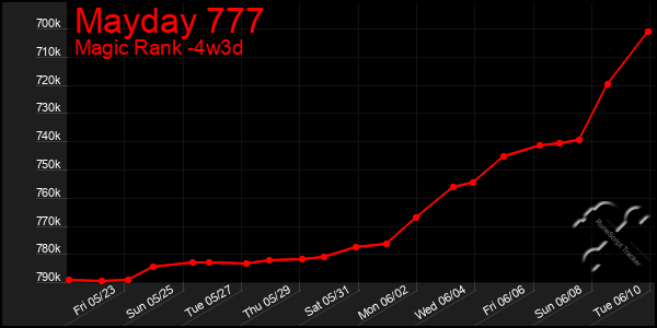 Last 31 Days Graph of Mayday 777