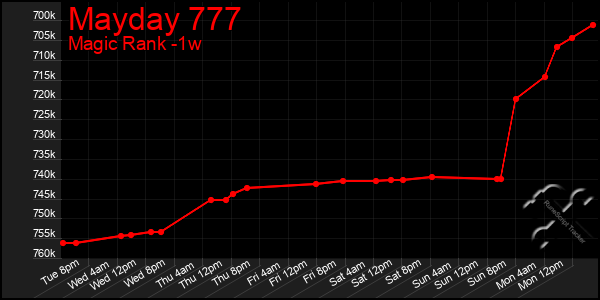 Last 7 Days Graph of Mayday 777