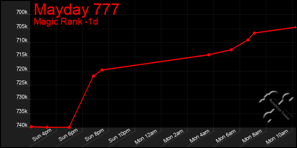 Last 24 Hours Graph of Mayday 777