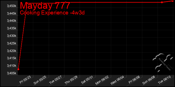 Last 31 Days Graph of Mayday 777