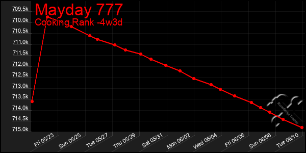 Last 31 Days Graph of Mayday 777
