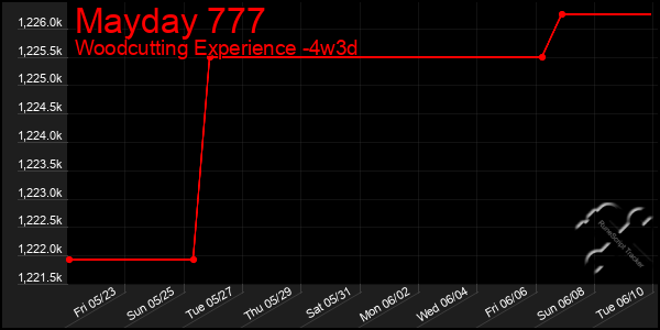 Last 31 Days Graph of Mayday 777