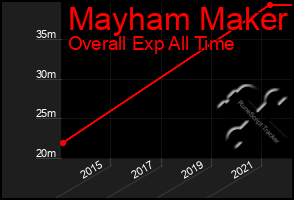 Total Graph of Mayham Maker