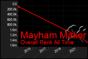 Total Graph of Mayham Maker