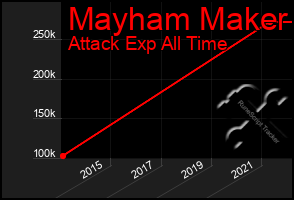 Total Graph of Mayham Maker