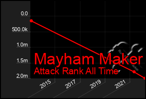 Total Graph of Mayham Maker