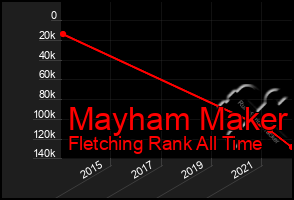 Total Graph of Mayham Maker