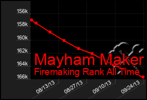 Total Graph of Mayham Maker