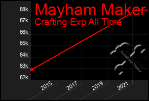 Total Graph of Mayham Maker