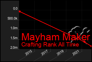 Total Graph of Mayham Maker