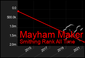 Total Graph of Mayham Maker