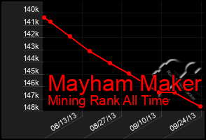 Total Graph of Mayham Maker