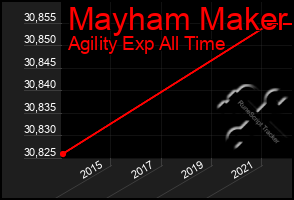 Total Graph of Mayham Maker