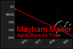 Total Graph of Mayham Maker