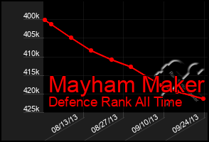 Total Graph of Mayham Maker