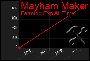 Total Graph of Mayham Maker