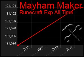 Total Graph of Mayham Maker