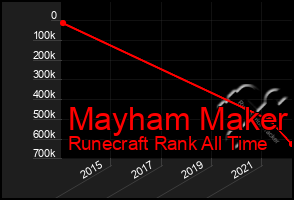 Total Graph of Mayham Maker