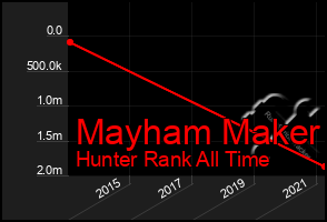 Total Graph of Mayham Maker