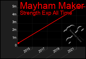 Total Graph of Mayham Maker