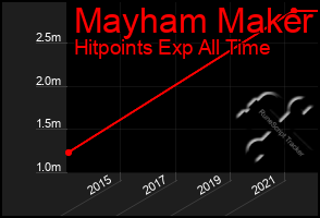 Total Graph of Mayham Maker