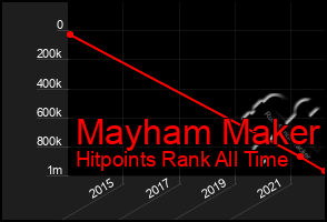 Total Graph of Mayham Maker