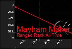 Total Graph of Mayham Maker