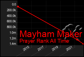 Total Graph of Mayham Maker