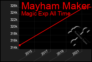 Total Graph of Mayham Maker