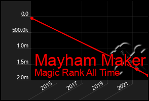 Total Graph of Mayham Maker