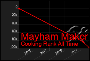 Total Graph of Mayham Maker