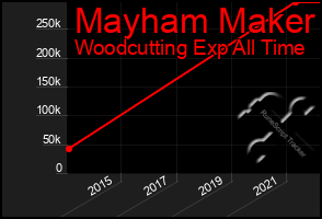 Total Graph of Mayham Maker