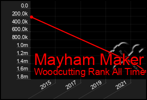 Total Graph of Mayham Maker