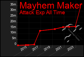 Total Graph of Mayhem Maker