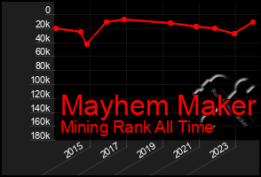 Total Graph of Mayhem Maker