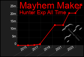 Total Graph of Mayhem Maker