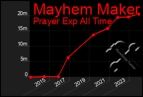 Total Graph of Mayhem Maker