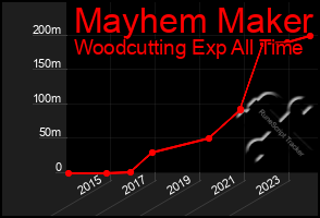 Total Graph of Mayhem Maker