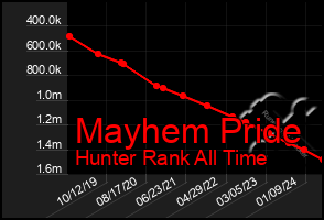 Total Graph of Mayhem Pride