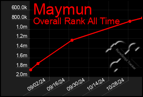 Total Graph of Maymun