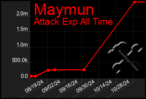 Total Graph of Maymun