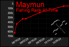 Total Graph of Maymun