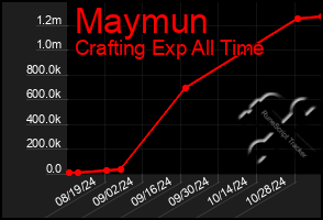 Total Graph of Maymun