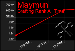 Total Graph of Maymun